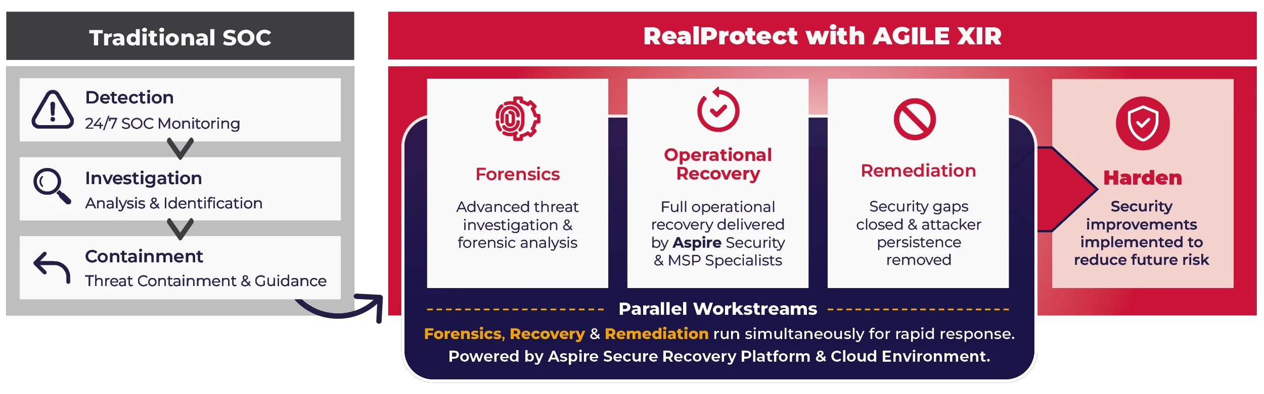 Comparison diagram — Traditional SOC versus RealProtect with Agile XIR
